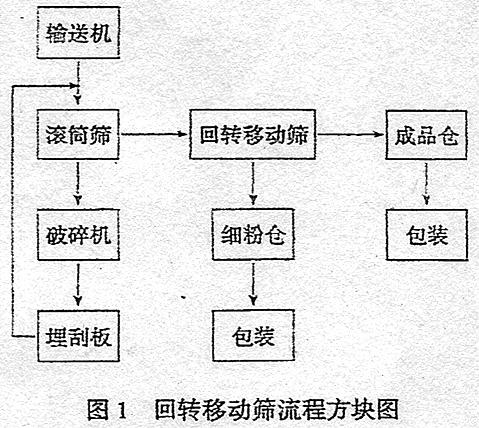 篩選設(shè)備