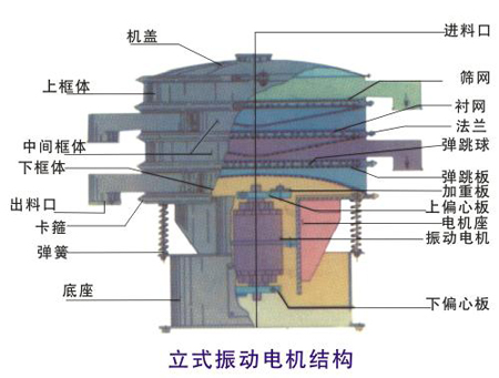 大連振動(dòng)篩